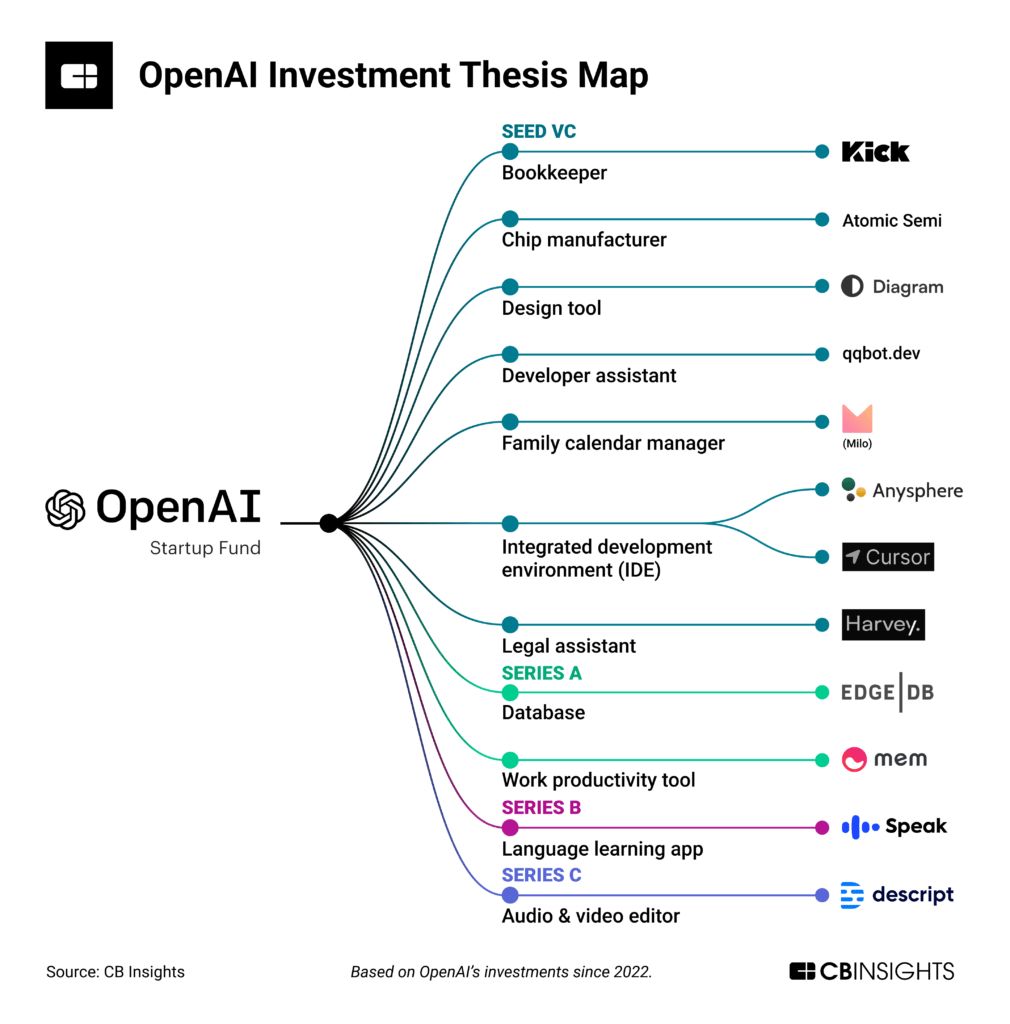 OpenAI Startup Fund Secures $15 Million in Quiet Funding Round