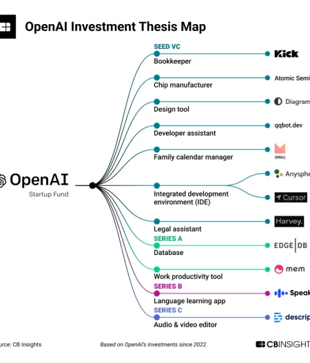 OpenAI Startup Fund Secures $15 Million in Quiet Funding Round